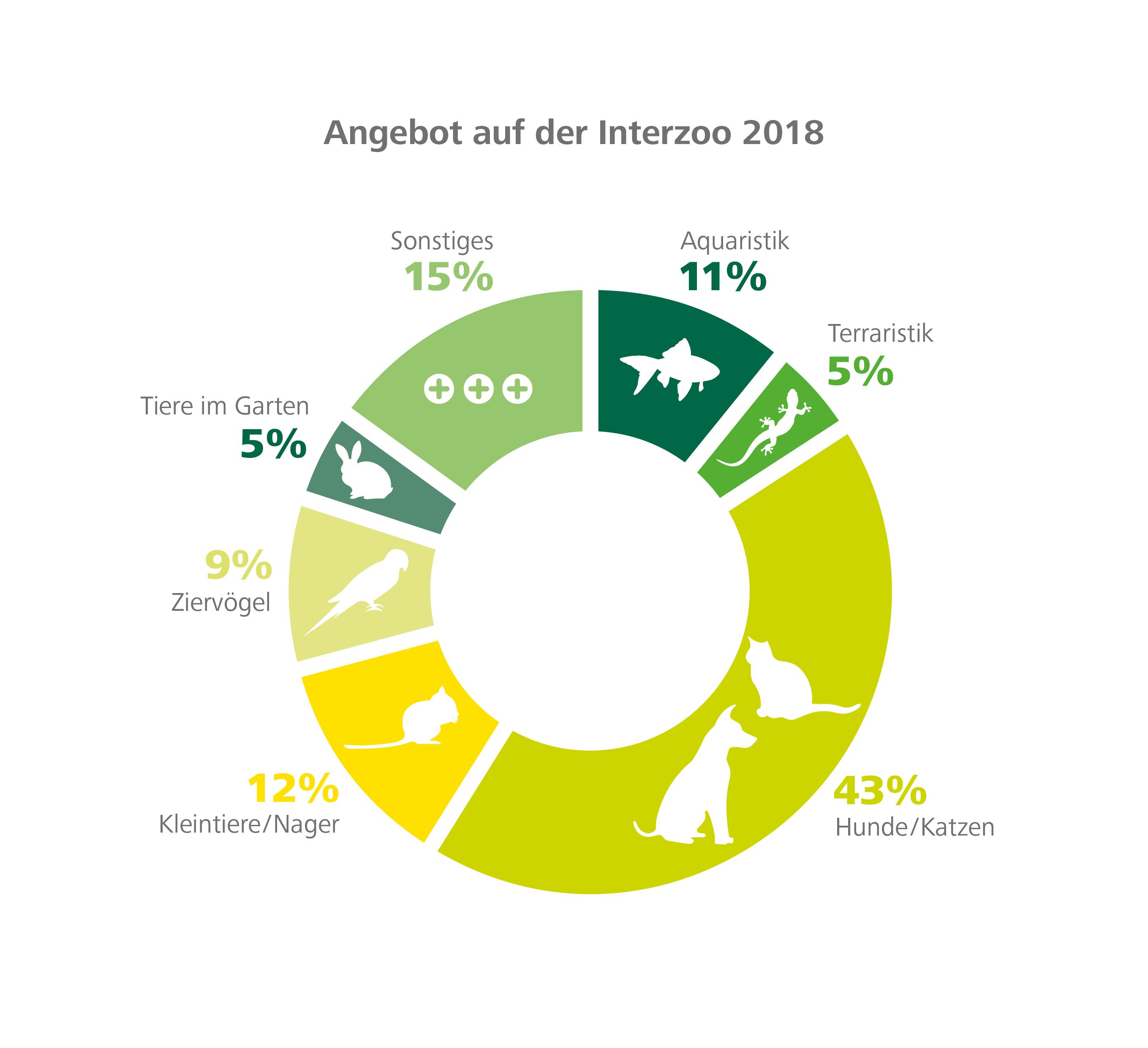 Interzoo 2018__Wächst national und international